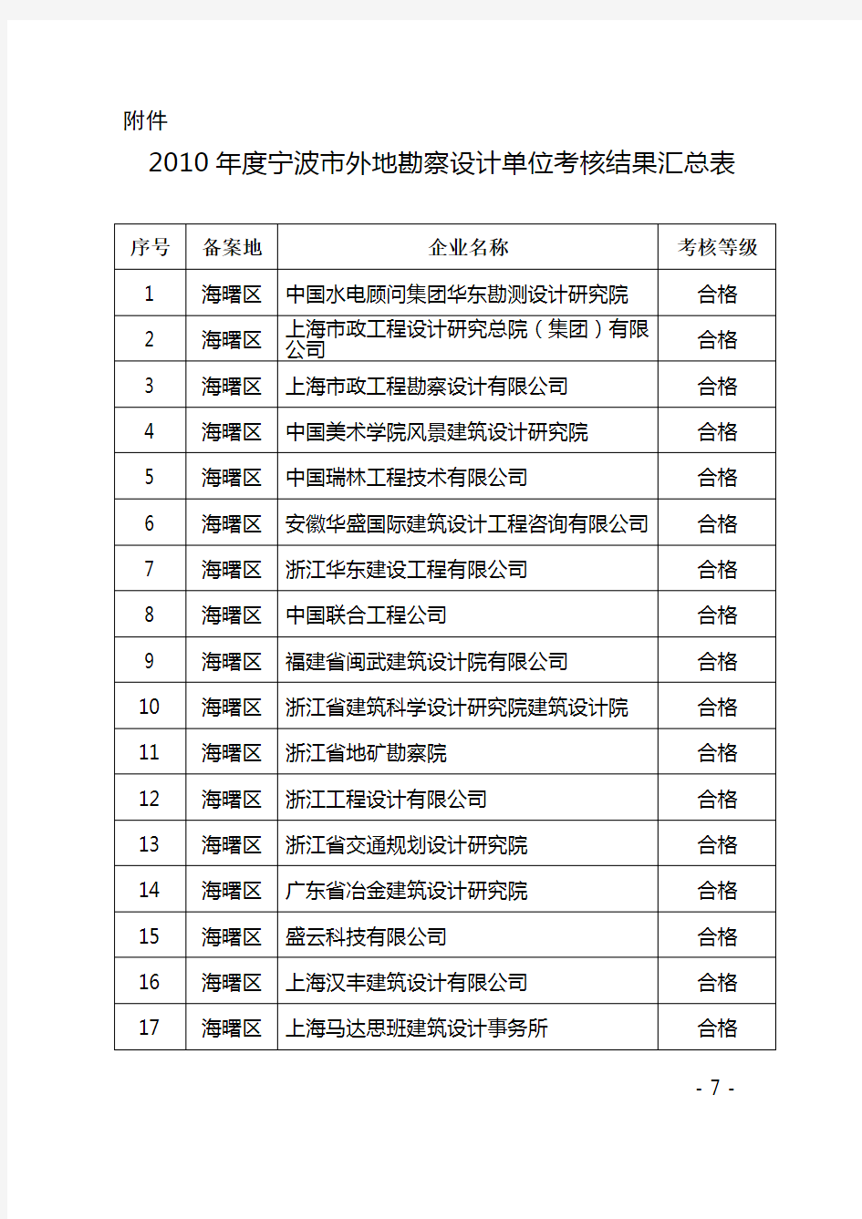 2010年度宁波市外地勘察设计单位考核结果汇总表