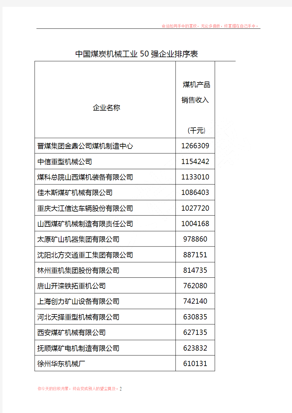 中国煤炭机械工业50强企业排序表