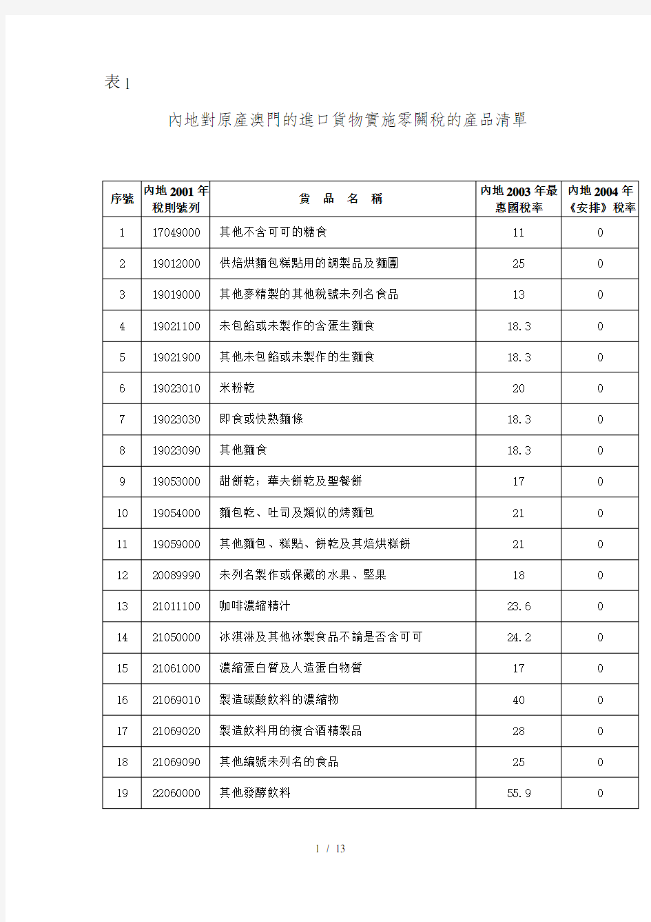 内地对原产澳门的进口货物实施零关税的产品清单