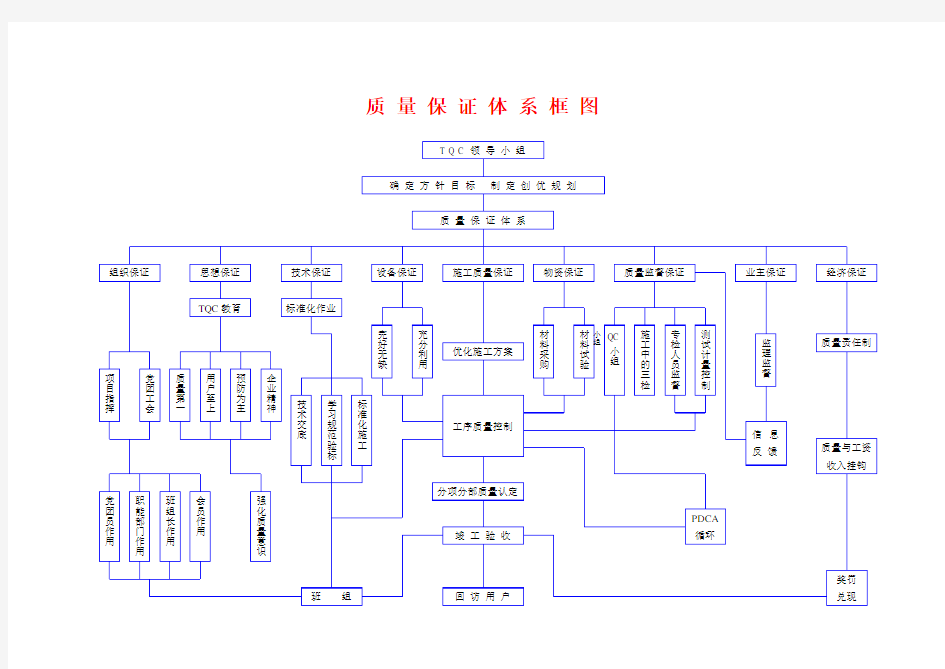 施工组织设计(方案)质量保证体系框图