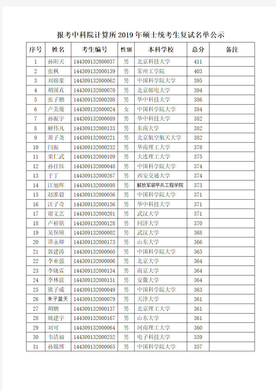 中国科学院计算所2019年硕士统考生复试名单公示