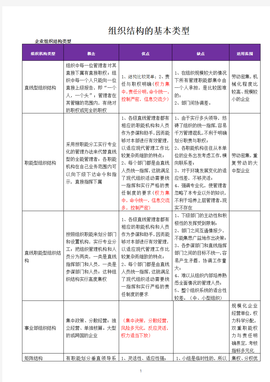 组织结构基本类型及其优缺点