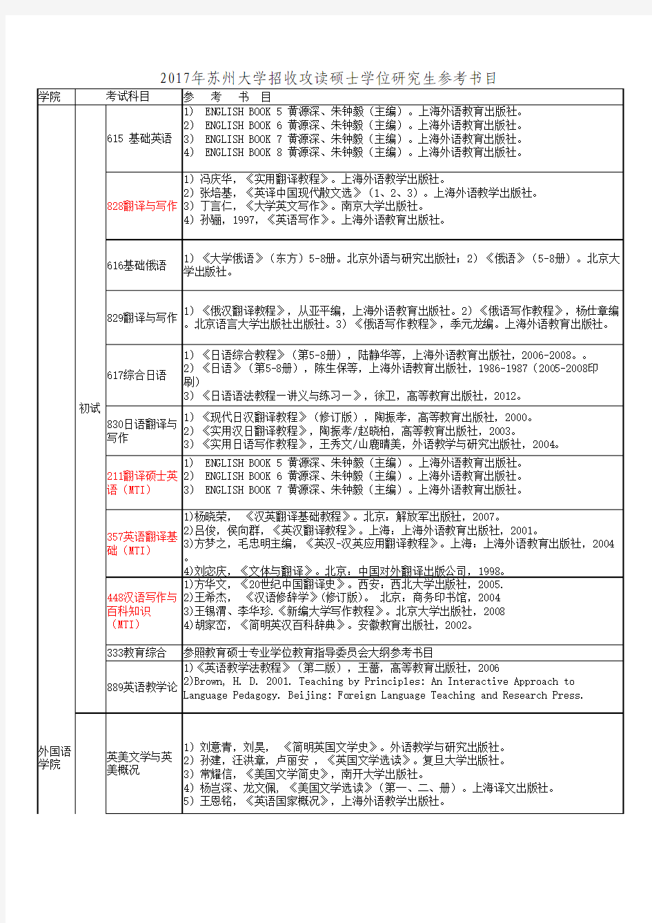 苏州大学英语翻译硕士笔译MTI初试参考书