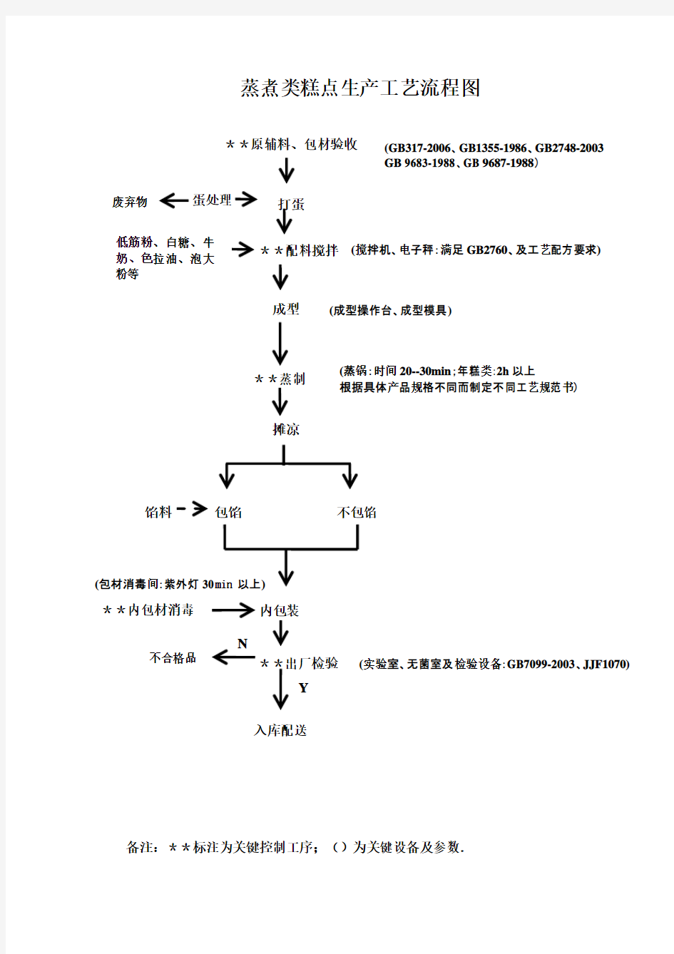 糕点生产工艺流程图及车间平面图