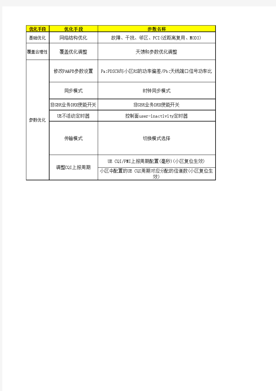 CQI优化专题提升方案总结 很实用 