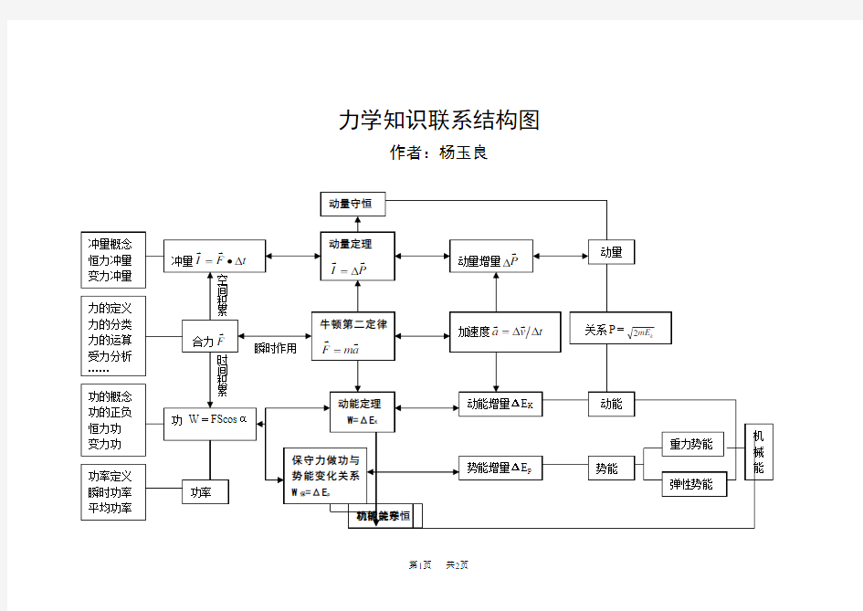 高考物理模拟试题 力学知识联系结构图