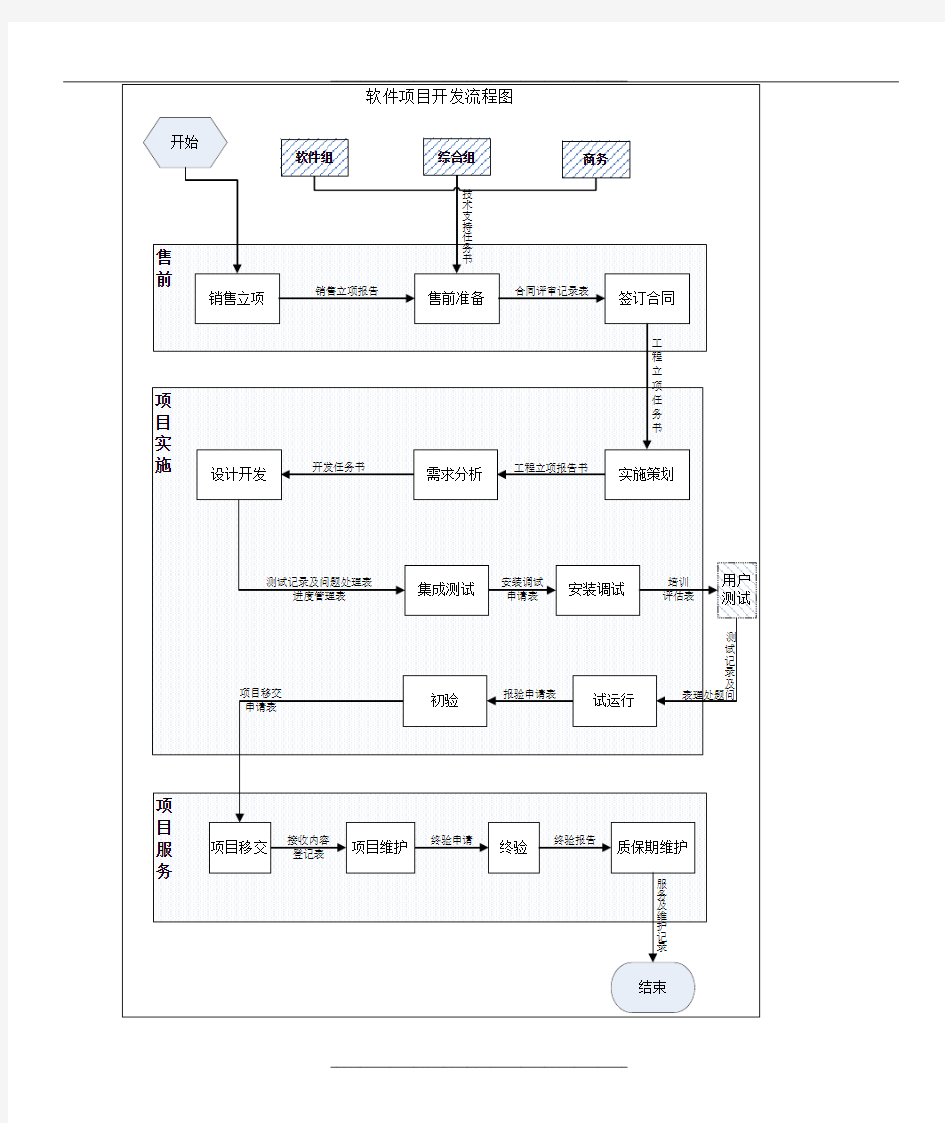 软件项目工作流程图