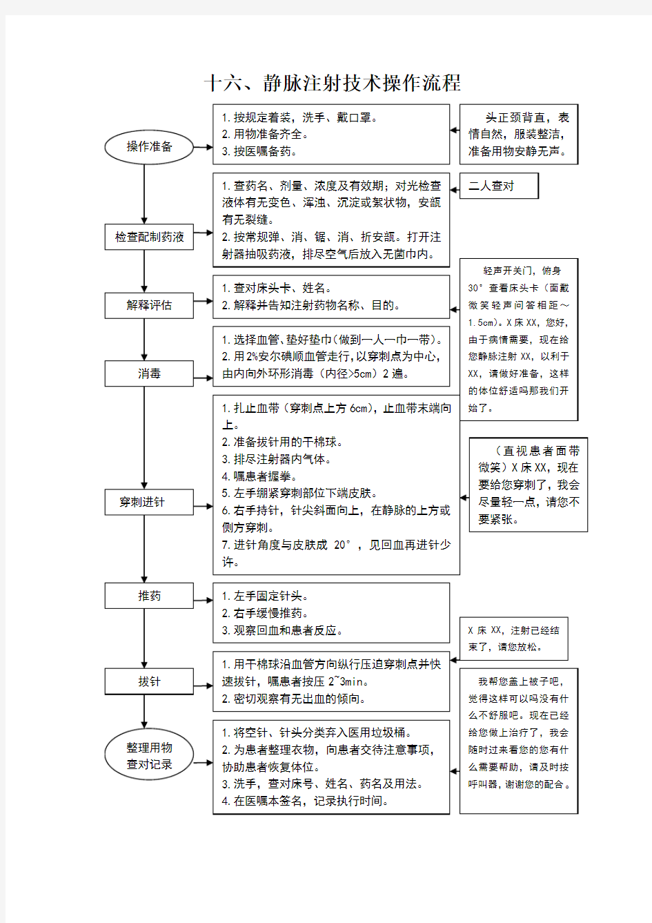 静脉注射技术操作流程