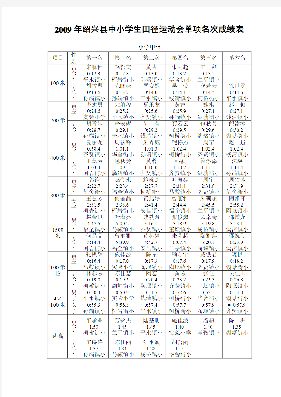 2009年绍兴县中小学生田径运动会单项名次成绩表.