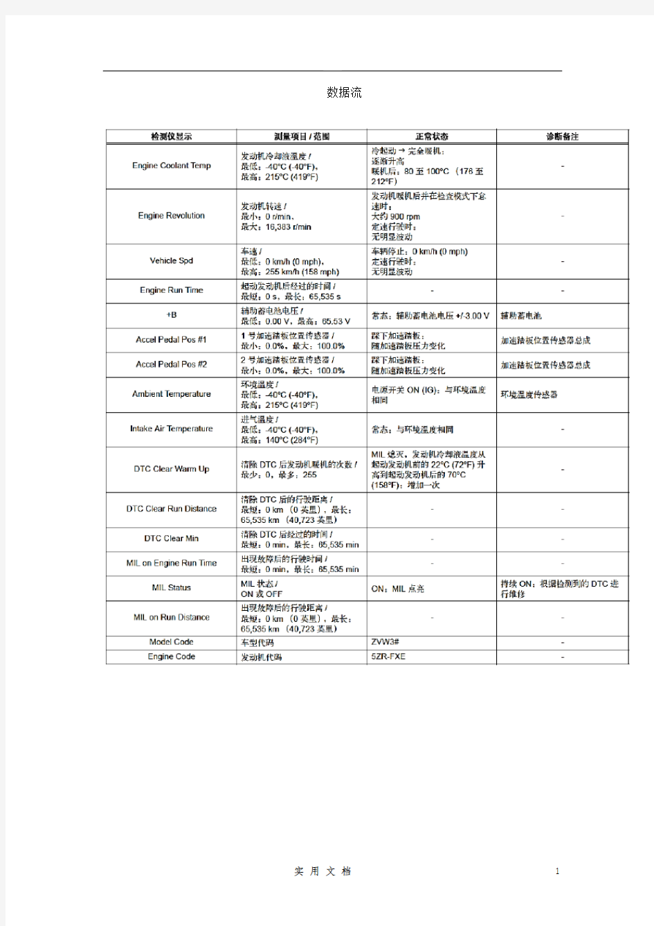 汽车故障-- 数据流