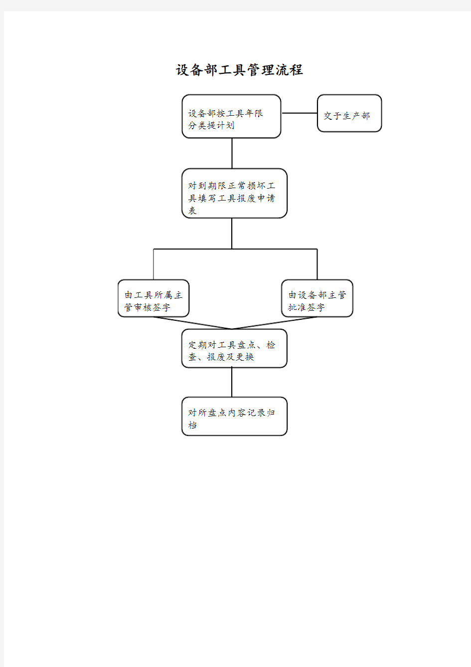 设备部工具管理流程