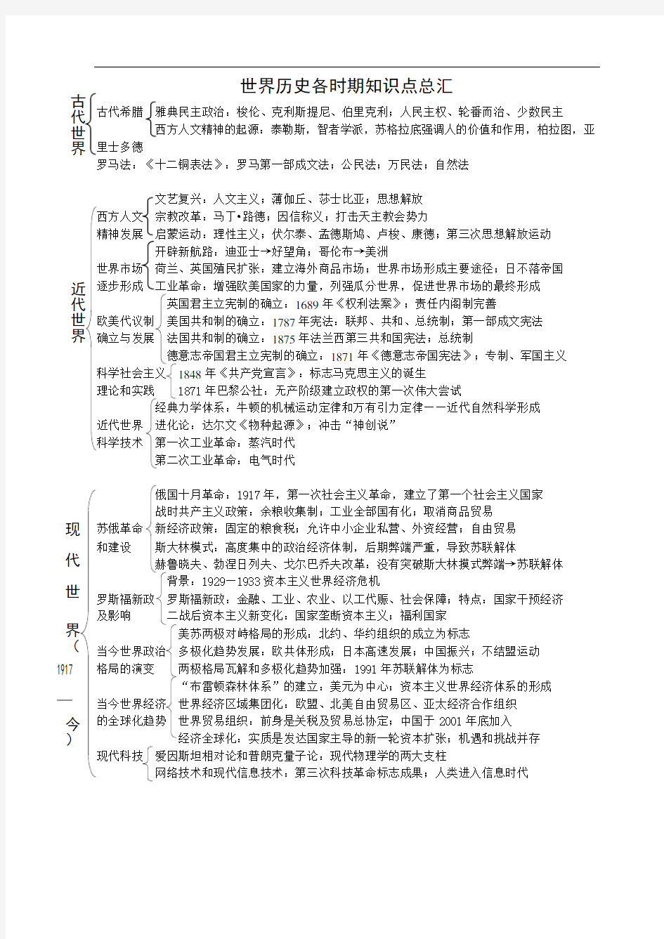 高中历史人教版必修部分：世界历史各时期知识点总汇