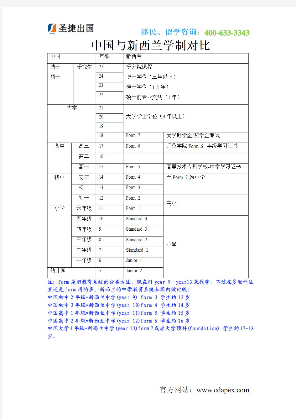 中国与新西兰学制对比