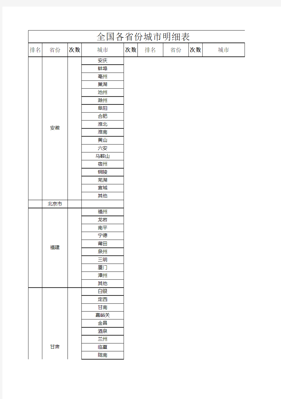 全国各省份城市明细表