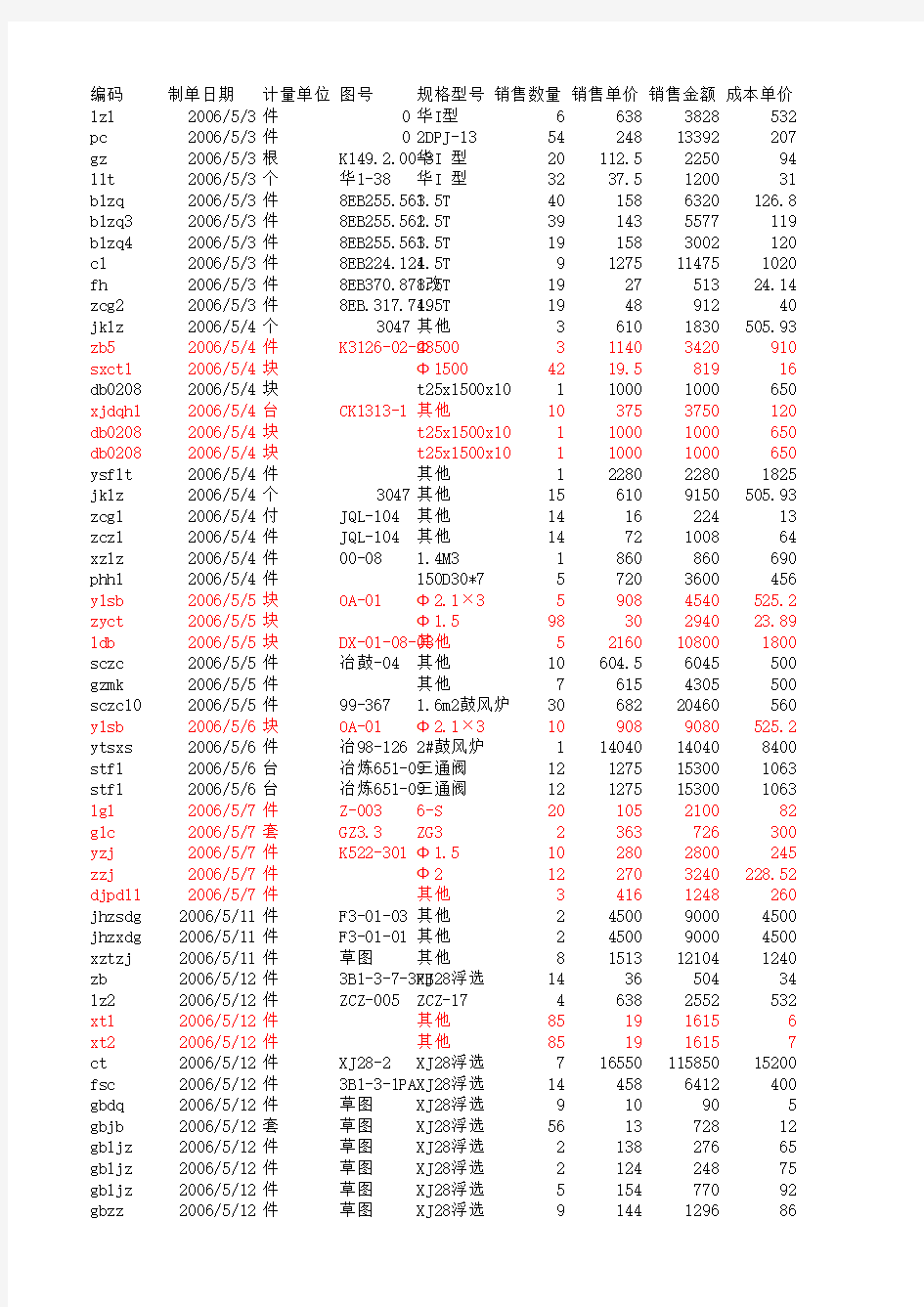 机械公司的收益问题原始数据产品销售统计表2006-2012