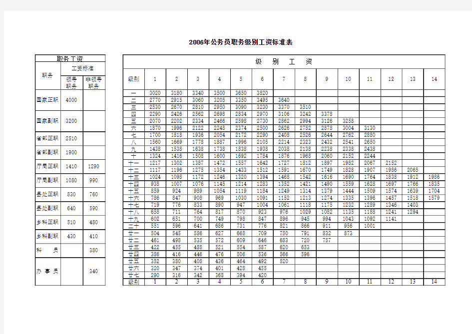 2006年公务员职务级别工资标准表