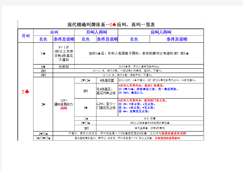 现代精确叫牌体系-2C开叫后应叫再叫一览表