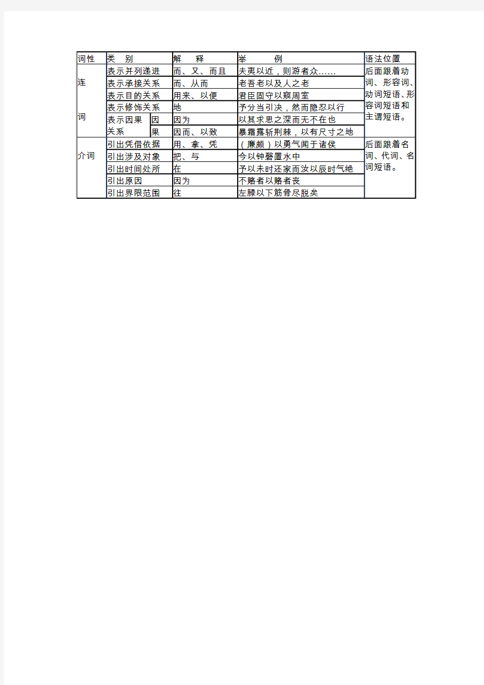 以作连词与介词的区别