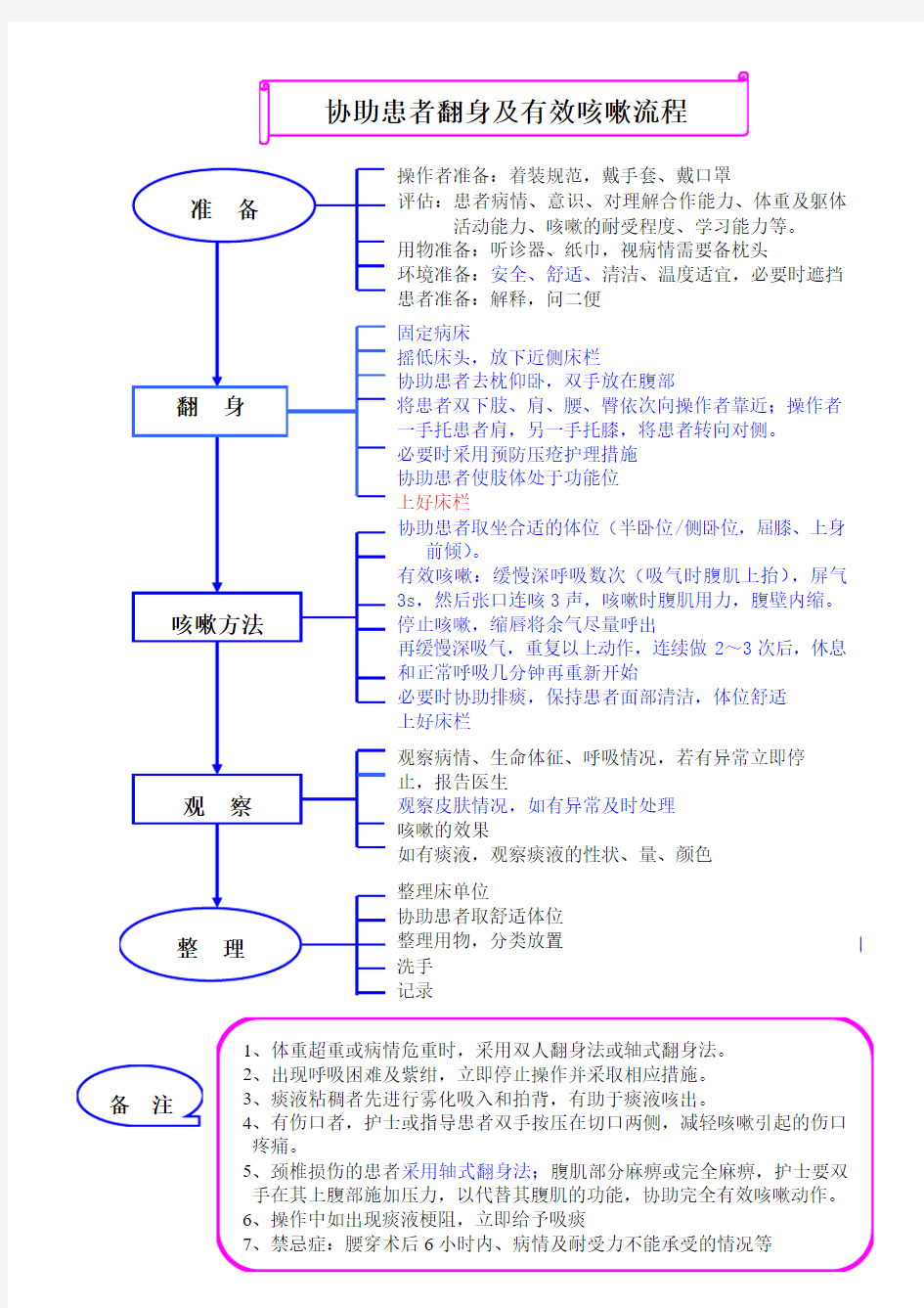 协助患者翻身及有效咳嗽操作流程7.1