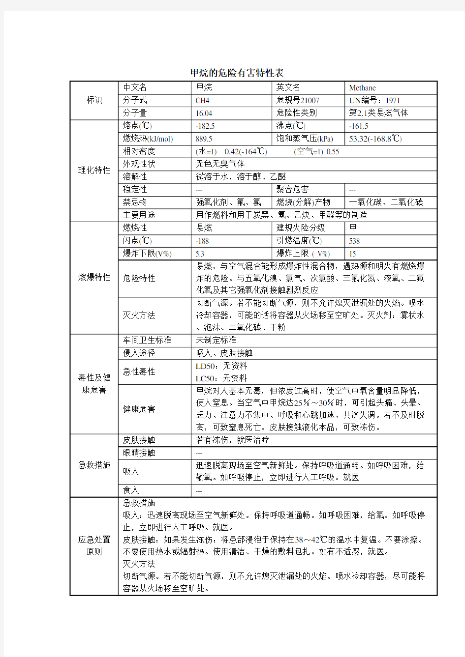 甲烷危险特性(甲烷理化性)