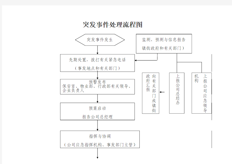 突发事件处理流程图