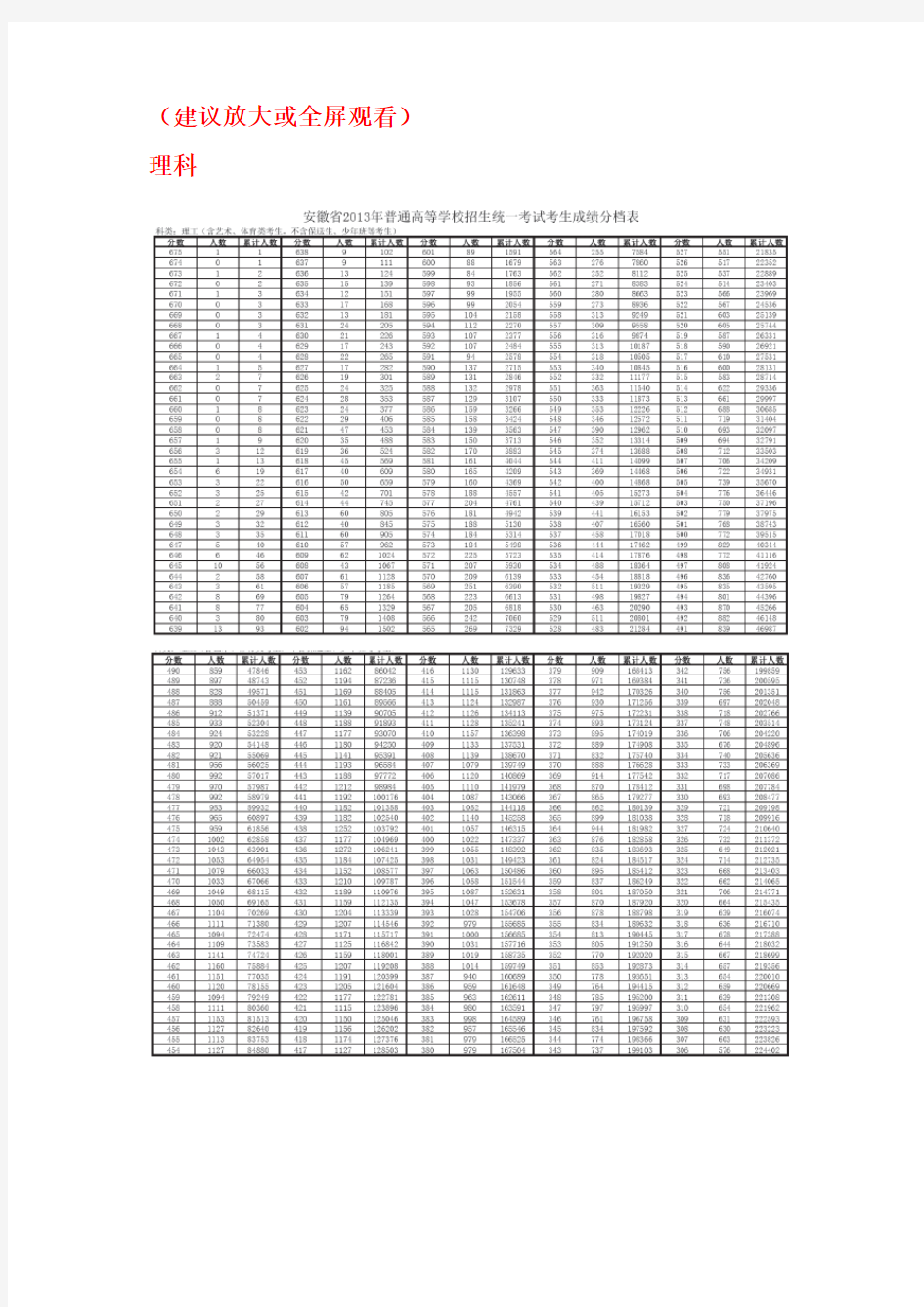 2013安徽高考分数段统计