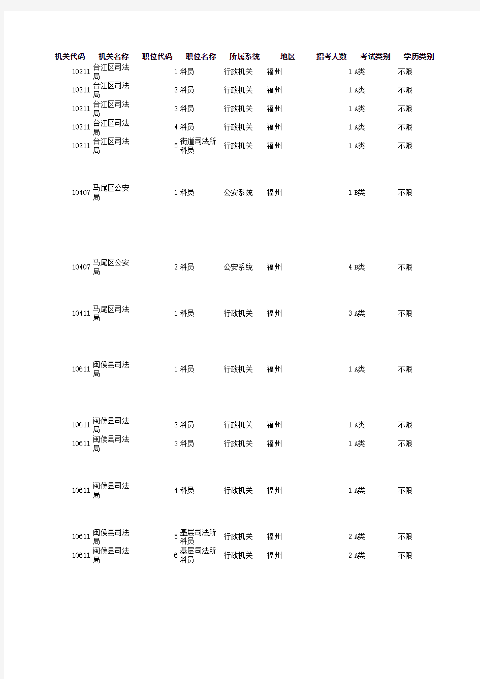 福建省2013年度考试录用公务员招考职位表之三：设区市政府部门汇总