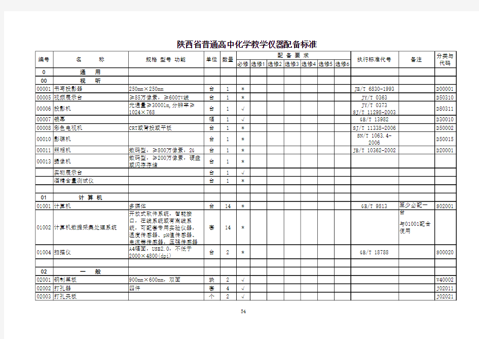 陕西省普通高中化学教学仪器配备标准