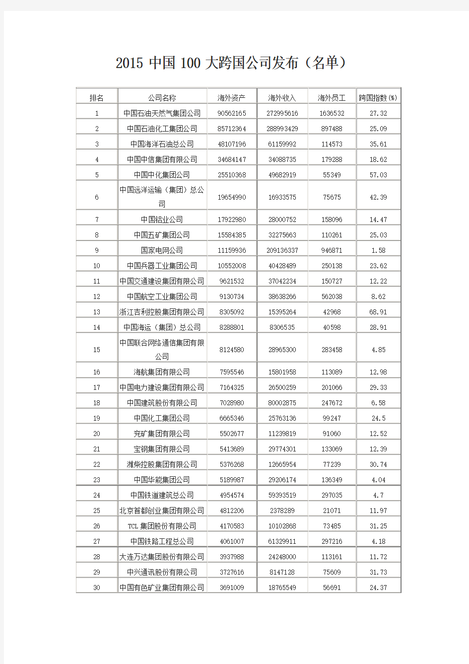 2015中国100大跨国公司发布(名单)