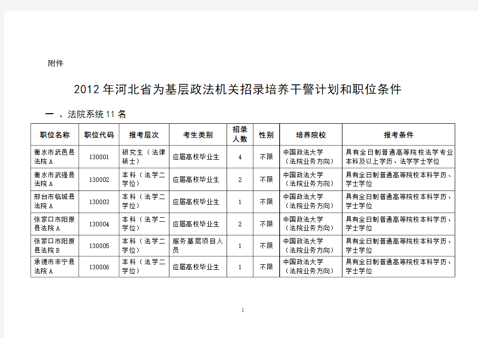 2012年河北省为基层政法机关招录培养干警计划和职位条件