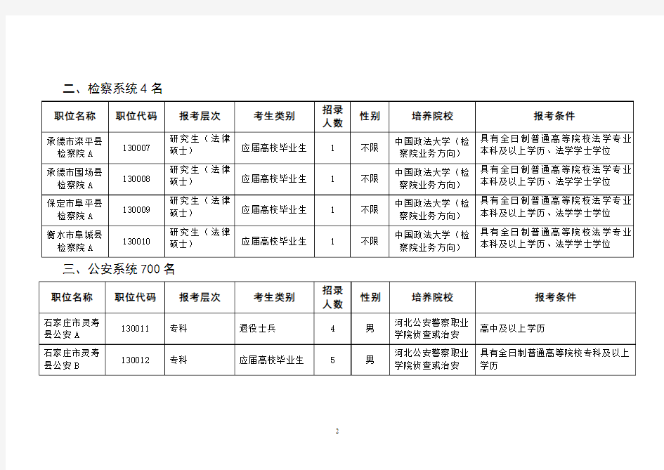 2012年河北省为基层政法机关招录培养干警计划和职位条件