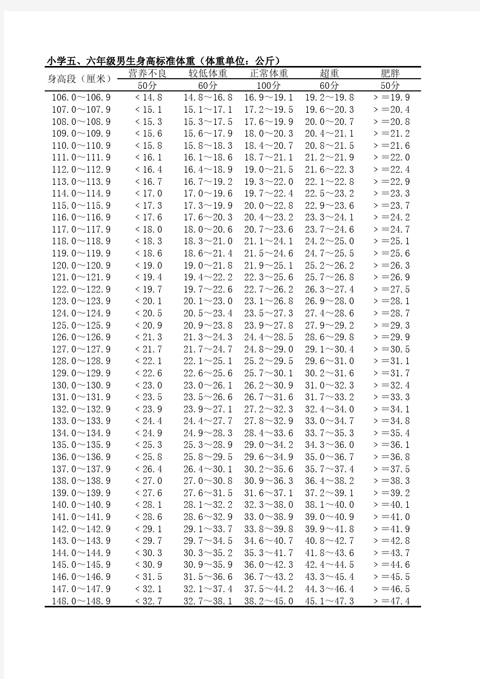 小学生五六年级体重标准