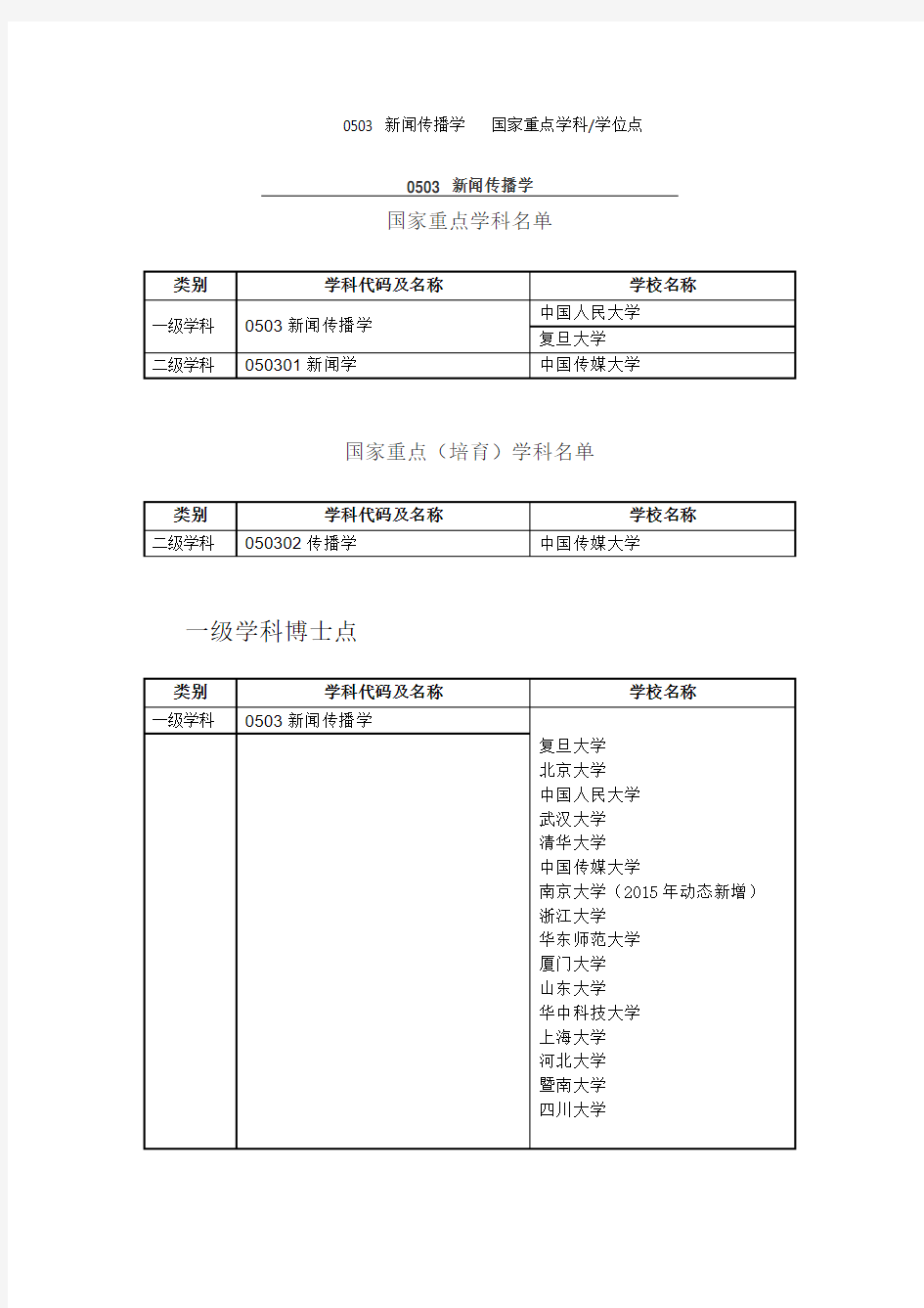 新闻传播学国家重点学科和一级学科博士点