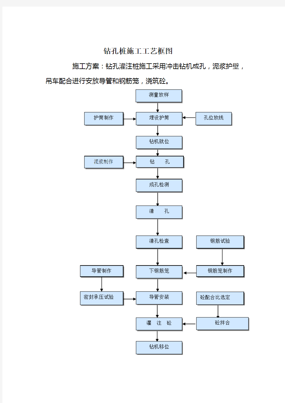 桥梁各种施工工艺框图