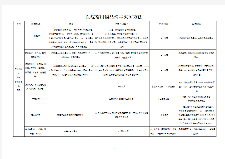 医院常用物品消毒灭菌方法