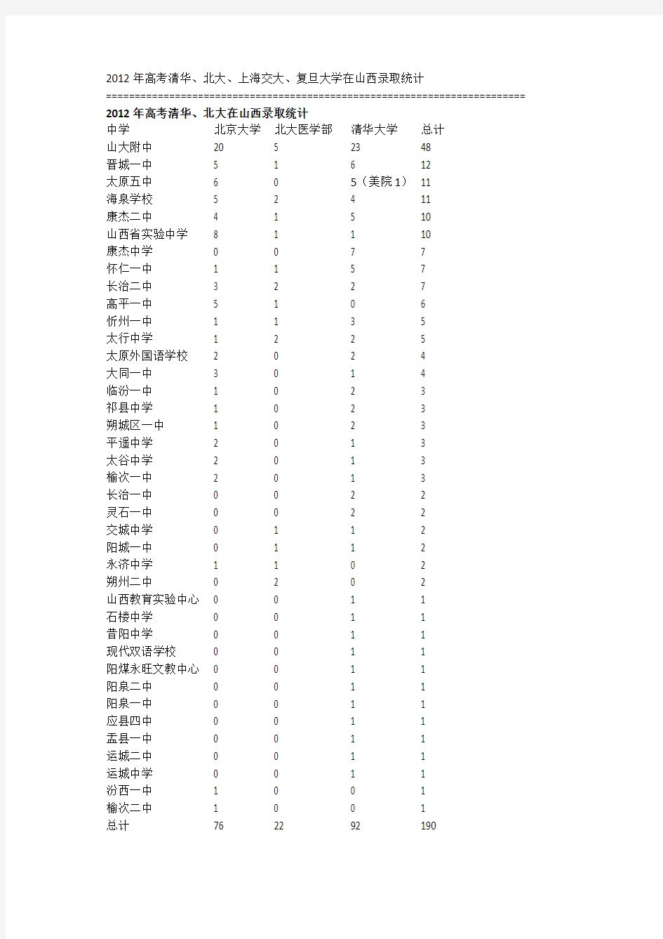 2012年山西高考清华、北大、上海交大、复旦大学录取人数分布