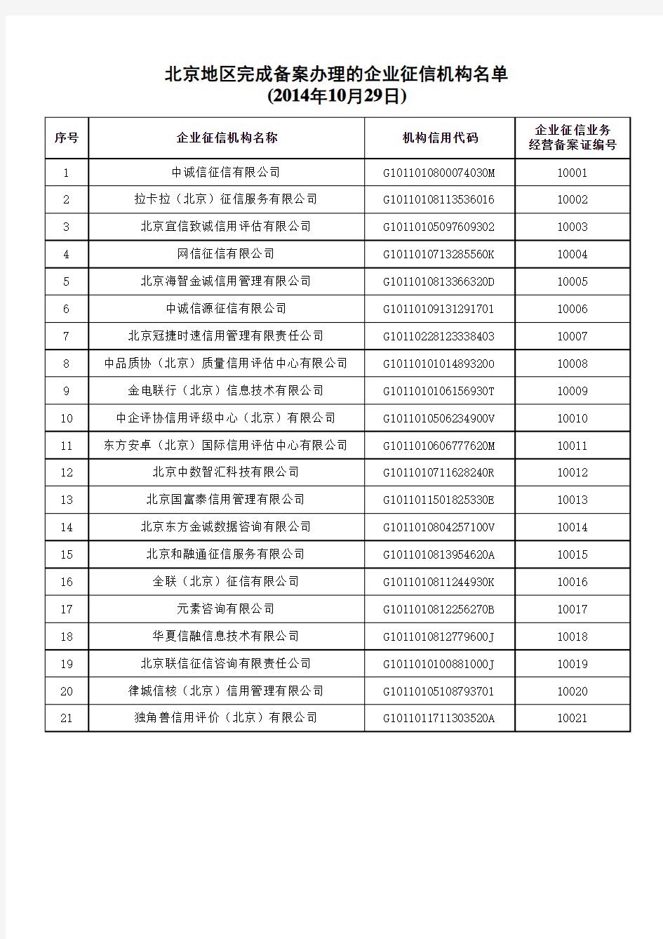 北京地区完成备案办理的企业征信机构名单(2014.10.29)