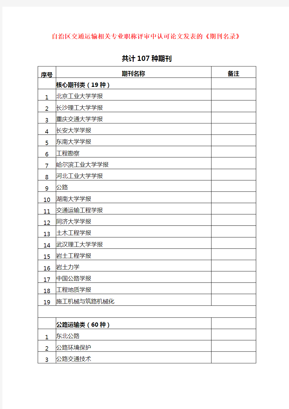 职称评审中认可论文发表的《期刊名录》