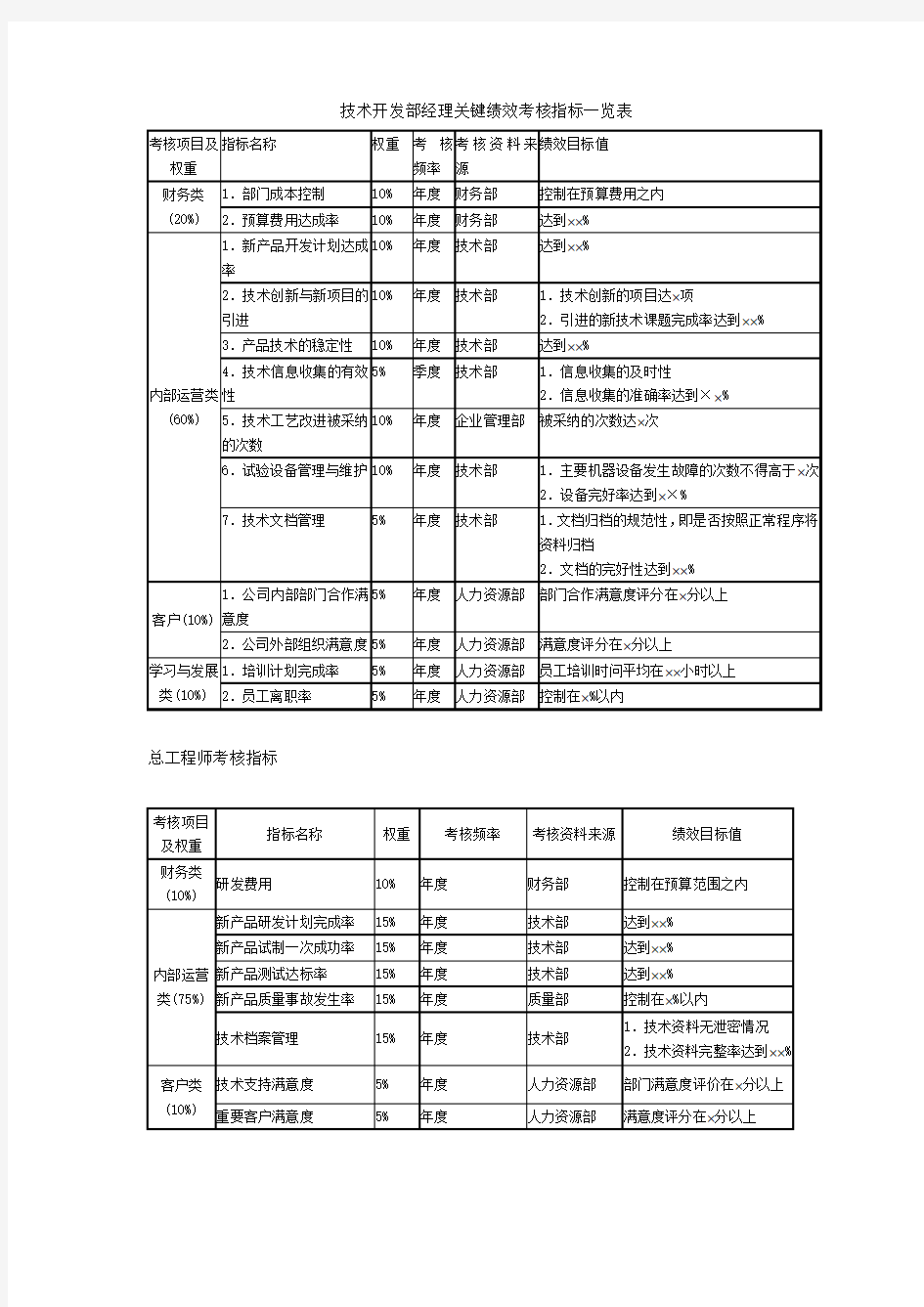 技术开发部人员关键绩效考核指标