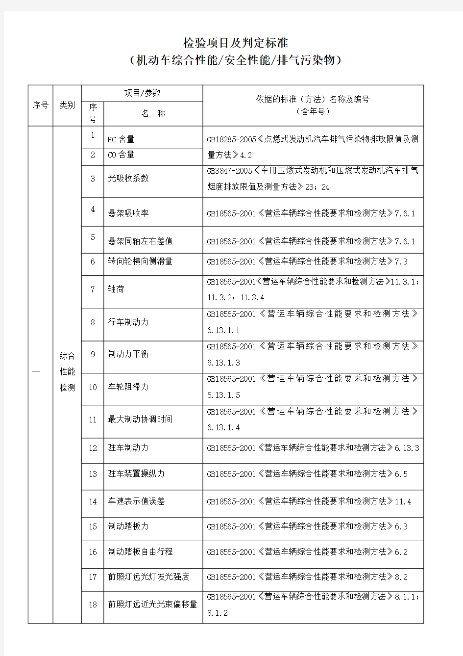 机动车安全、综合、环保检验项目及判定标准