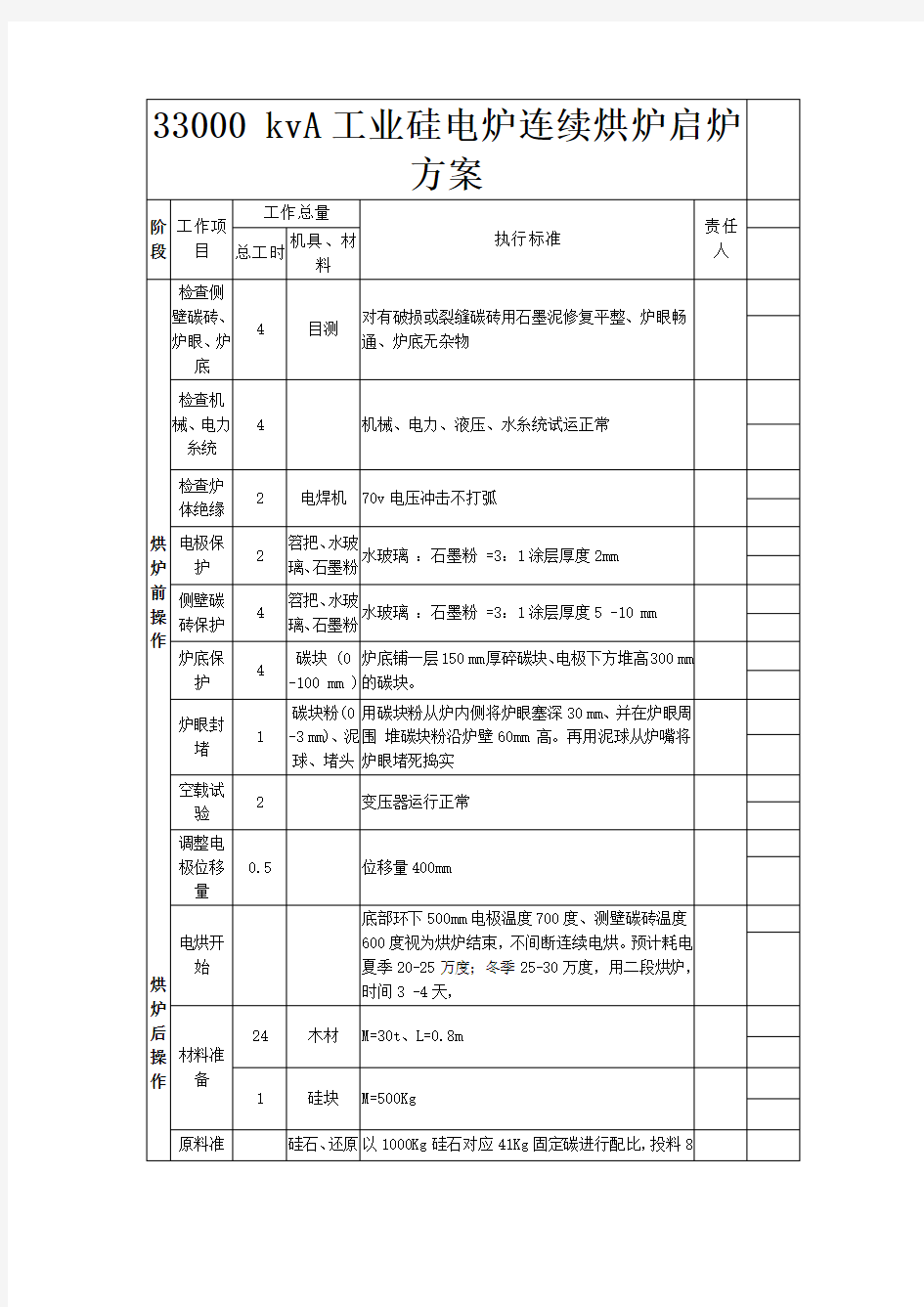 工业硅炉的冶炼