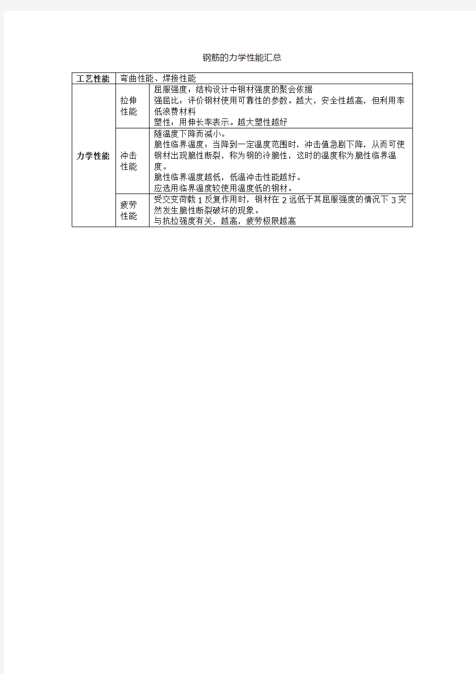 414012钢筋的力学性能汇总-一级建造师-建筑工程实务