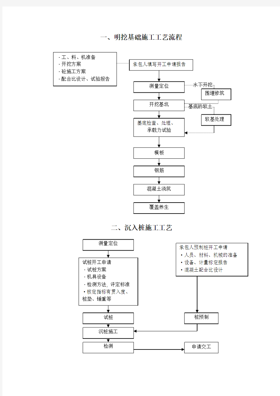 明挖基础施工工艺流程