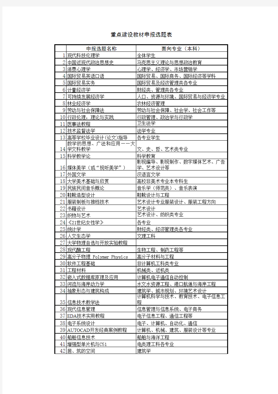 教材申报选题表excel模板