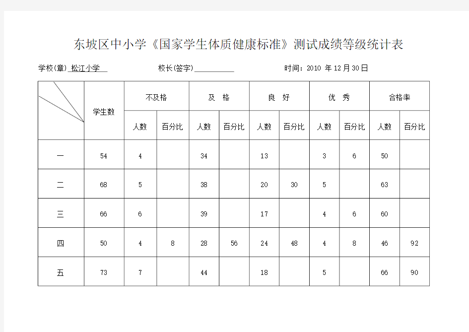 国家学生体质健康标准》测试成绩统计表