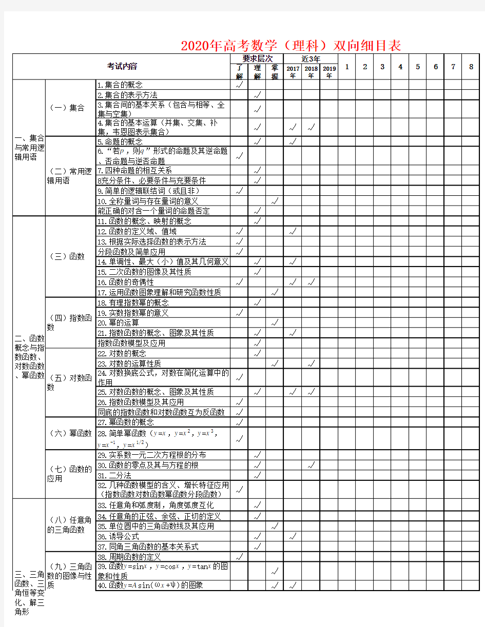 2020年高考数学(理科)双向细目表