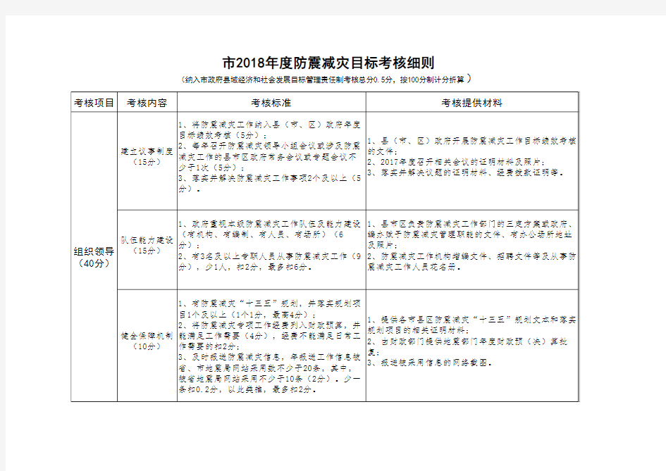 2018防震减灾考核细则