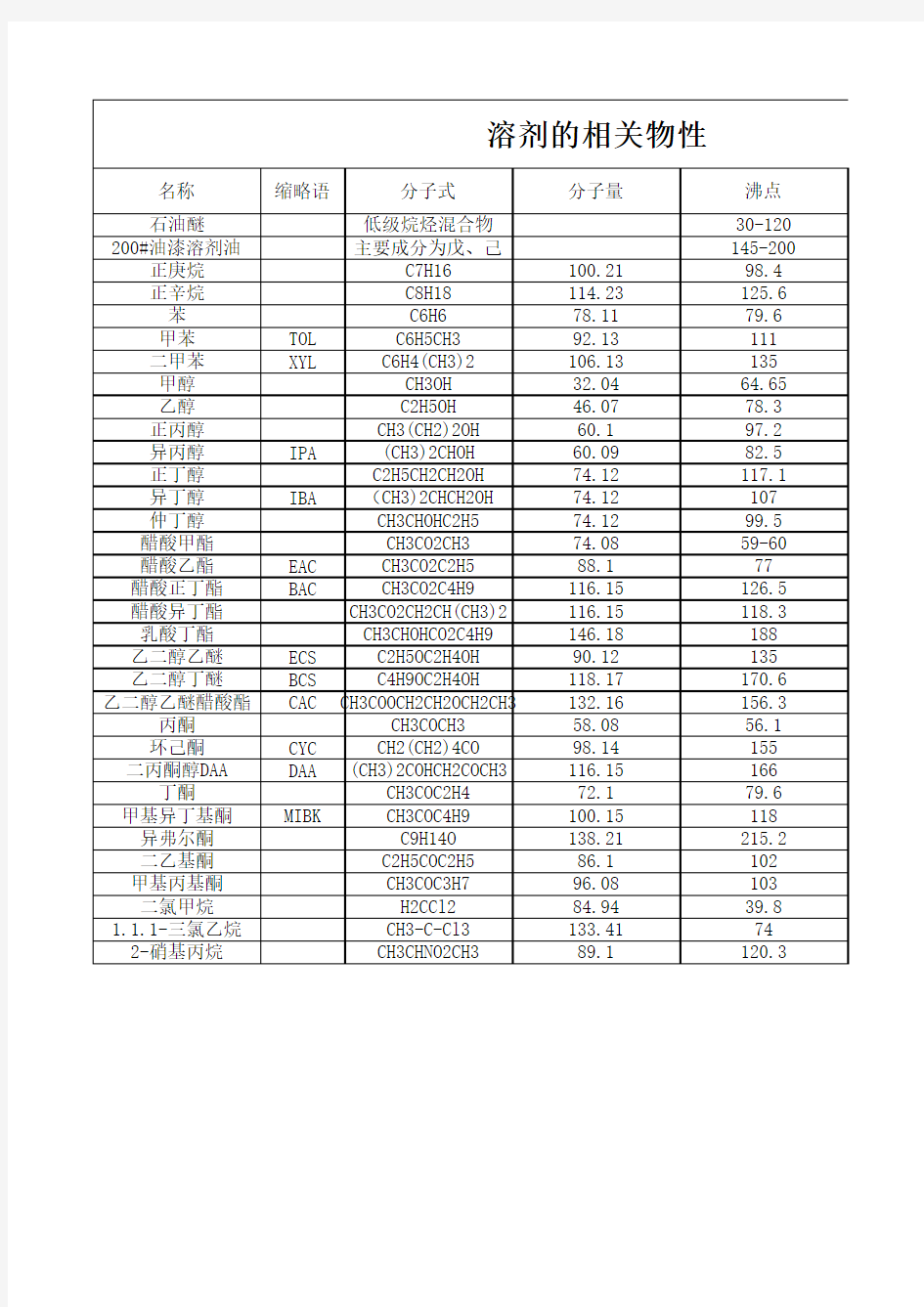 涂料常用溶剂的基本性质