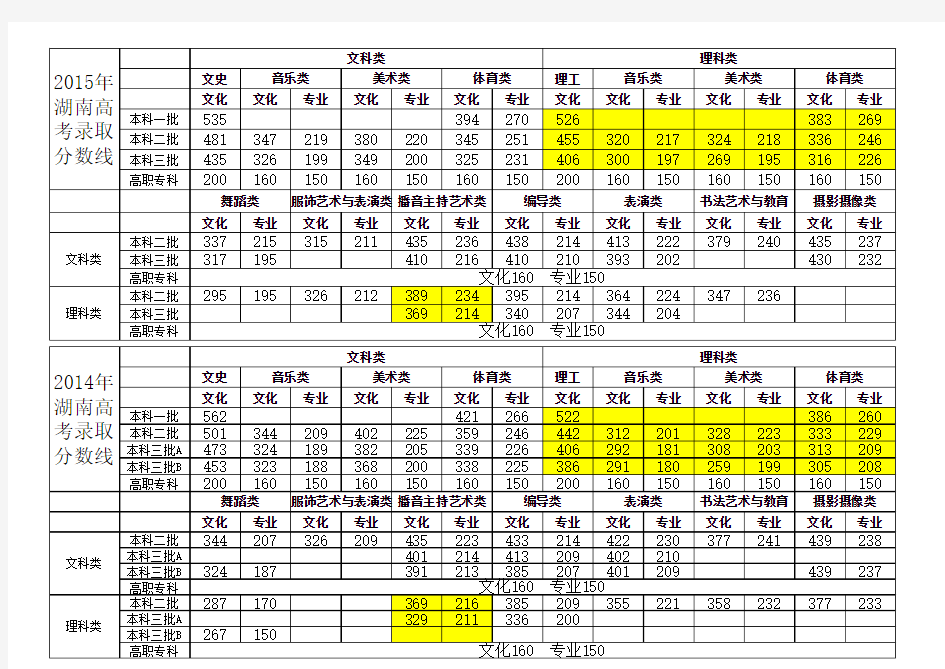 湖南历年高考分数线2014-2017