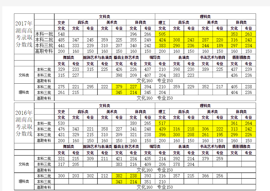 湖南历年高考分数线2014-2017